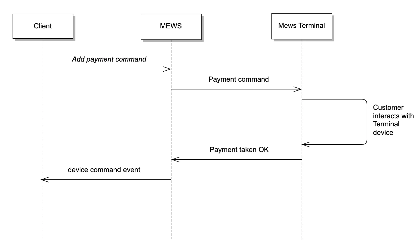 Add payment command - message flow